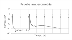 Prueba amperometr&iacute;a biosensor enzim&aacute;tico