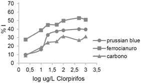 Ensayos de inhibici&oacute;n del clorpirifos soluci&oacute;n acuosa