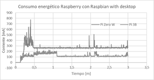 Consumo de energ&iacute;a Raspberry Pi con Rasbian with desktop