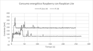 Consumo de energ&iacute;a Raspberry Pi con Rasbian Lite