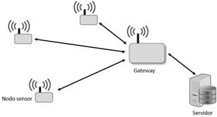 Estructura de una red inal&aacute;mbrica de sensores