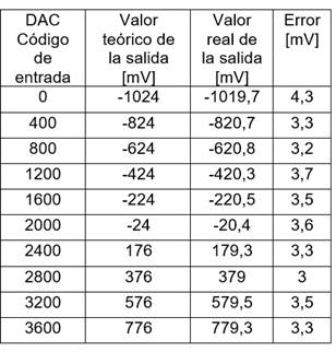 Calibraci&oacute;n conversor digital an&aacute;logo