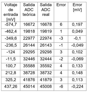 Calibraci&oacute;n conversor an&aacute;logo digital