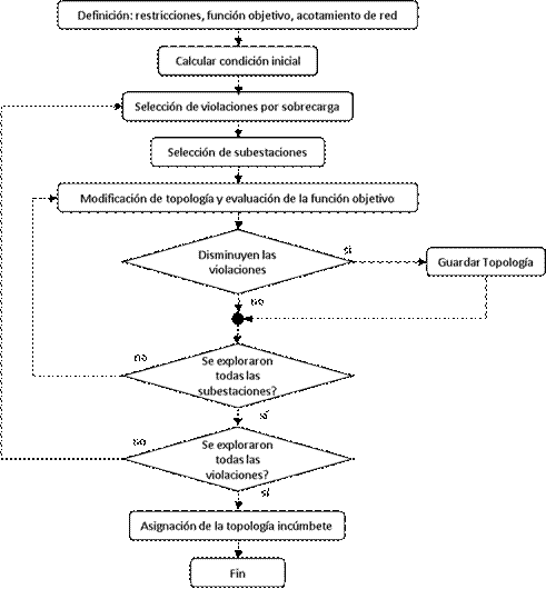 Diagrama de flujo de la metodolog&iacute;a propuesta.