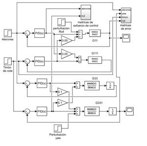Diagrama de controladores PID