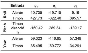 Controladores PID estimados