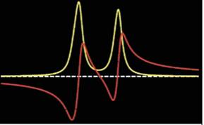 &Iacute;ndice de refracci&oacute;n en rojo y factor de ganancia en amarillo