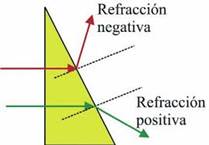 Representaci&oacute;n esquem&aacute;tica de la refracci&oacute;n positiva y negativa.