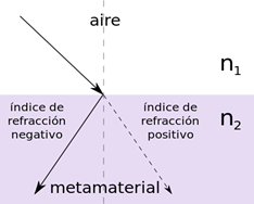 propiedades de los metamateriales