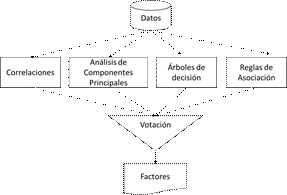 Sistema de votaci�n para la selecci�n de factores