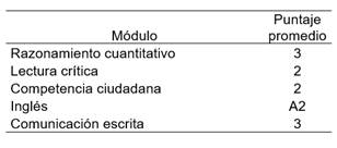 Puntajes en los m�dulos de las pruebas Saber-Pro de los estudiantes del cl�ster 6.