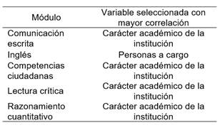 Variable con mayor correlaci�n en cada m�dulo.