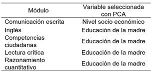 Variable principal seleccionada con PCA en cada m�dulo.