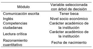Variable principal seleccionada con un �rbol de decisi�n en cada m�dulo.