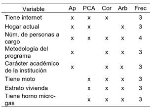 Sistema de votaci�n para el m�dulo de competencias ciudadanas. Abreviaciones: A priori (Ap), An�lisis de Componentes Principales (PCA), Correlaci�n (Cor), �rboles de decisi�n (Arb) y Frecuencia (Frec).