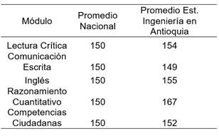 Resultados pruebas Saber-Pro 2016