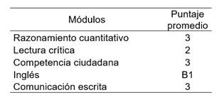 Puntajes en los m�dulos de las pruebas Saber-Pro de los estudiantes del cl�ster 1