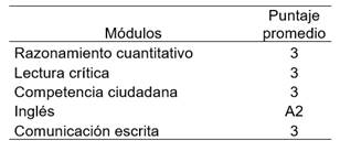 Puntajes en los m�dulos de las pruebas Saber-Pro de los estudiantes del cl�ster 2