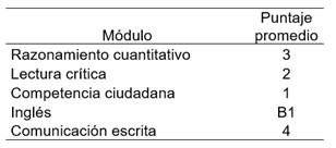 Puntajes en los m�dulos de las pruebas Saber-Pro de los estudiantes del cl�ster 3.