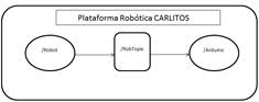 Grafo computacional de ROS primera iteracin