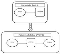 Grafo computacional de ROS segunda  iteracin
