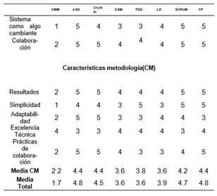 Comparacin de metodologas