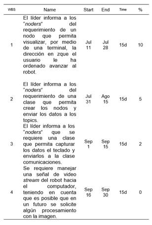 Representacin cronograma