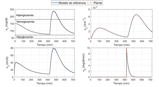 Comparacin de la respuesta del sistema y del modelo de referencia con control adaptable.