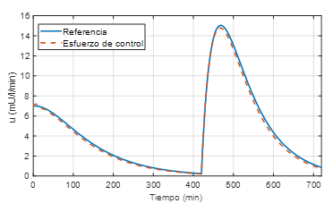 Insulina exgena calculada por el control adaptable.