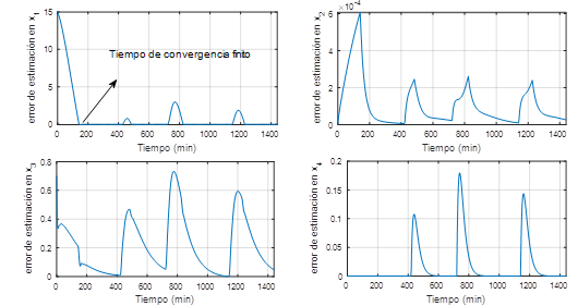 Dinmica de los errores de estimacin en las variables de estado.