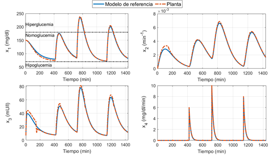 Respuesta del sistema y del modelo de referencia de la glucosa en sangre.