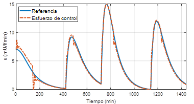 Esfuerzo de control.