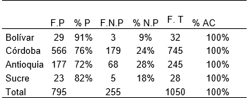 Frecuencia de quidos parasitados por regiones.