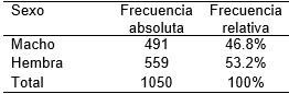 Distribucin del sexo en animales faenados en el oriente de Antioquia, Colombia.