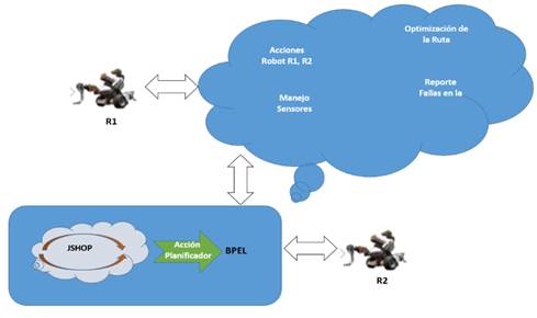 Funcionamiento del sistema  Robtico en la nube