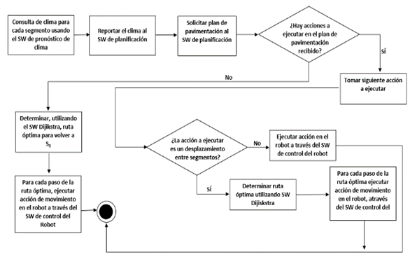 Algoritmo para el Sistema BPEL