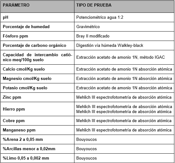 Tabla de pruebas pertinentes para la caracterizacin de suelo agrcola.
