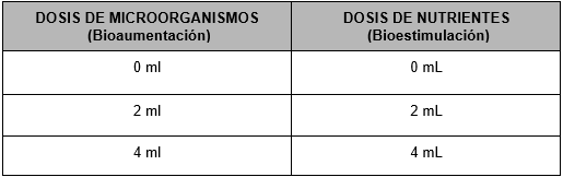 Niveles de los factores aplicados en ensayos pilotos.