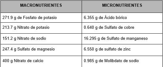 Micro y macronutrientes usados (Betancur et al., 2011, 5)