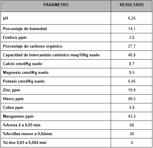 Resultados de la caracterizacin del suelo.