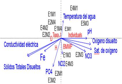 RDA triplot entre la comunidad de macroinvertebrados, variables ambientales y estaciones y momentos de muestreo. Los puntos representan las seis estaciones y cuatro muestreos, las lneas azules simbolizan las variables ambientales y los conos rojos los ndices comunitarios.
