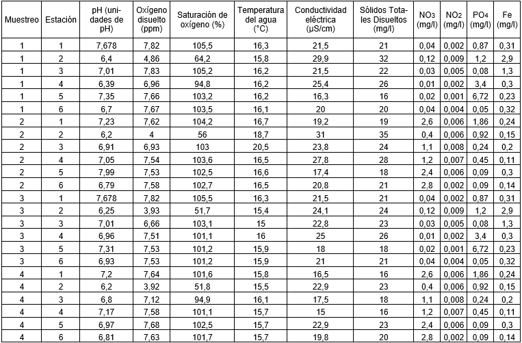 Variables fisicoqumicas registradas en seis estaciones en cuatro periodos hidrolgicos del ao
