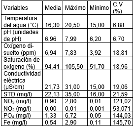 Medidas de tendencia central y de dispersin de las variables fsicas.