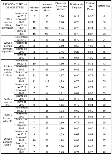 Valores de los ndices comunitarios, nmero de taxas e individuos y BMWP.