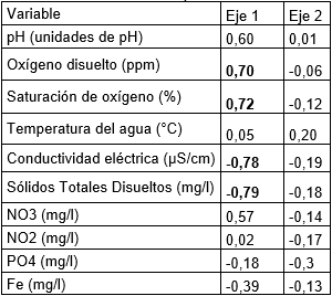 Variables seleccionadas para el anlisis multivariado.