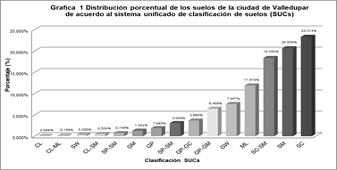 Distribucin porcentual de los suelos de la ciudad de Valledupar de acuerdo al sistema unificado de clasificacin de suelos (SUCs).