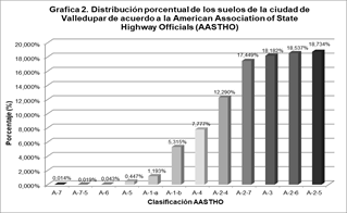 Distribucin porcentual de los suelos de la ciudad de Valledupar de acuerdo a la American Association of State Highway Officials (AASTHO).