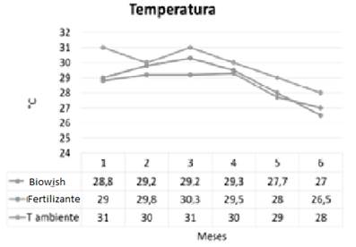 Comportamiento de la temperatura en el proceso de degradacin.
