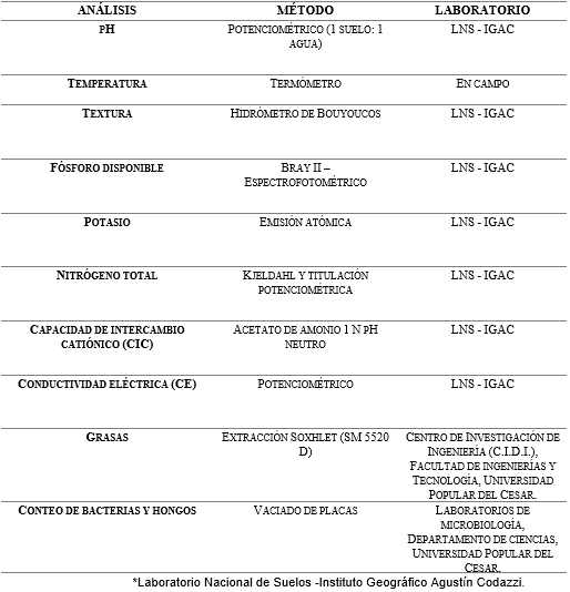 Parmetros analizados
