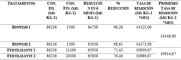 Tasa de remocin de grasas